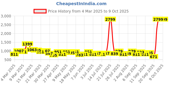 myntra.com DressBerry Textured Structured Satchel dressberry Price History Graph from 4 Mar 2025 to 9 Oct 2025
