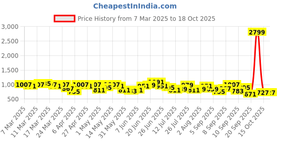 myntra.com DressBerry Textured Structured Satchel dressberry Price History Graph from 7 Mar 2025 to 18 Oct 2025