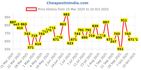 myntra.com DressBerry Textured Structured Satchel dressberry Price History Graph from 15 Mar 2025 to 9 Oct 2025