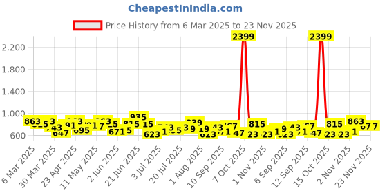 myntra.com DressBerry Textured Structured Satchel dressberry Price History Graph from 6 Mar 2025 to 23 Nov 2025