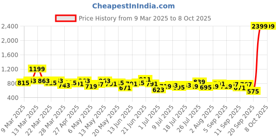 myntra.com DressBerry Textured Structured Satchel dressberry Price History Graph from 9 Mar 2025 to 7 Oct 2025