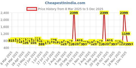 myntra.com DressBerry Textured Structured Satchel dressberry Price History Graph from 8 Mar 2025 to 5 Dec 2025