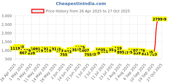 myntra.com DressBerry Textured Structured Satchel dressberry Price History Graph from 26 Apr 2025 to 27 Oct 2025