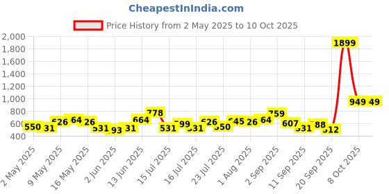 myntra.com DressBerry Textured Structured Satchel dressberry Price History Graph from 2 May 2025 to 10 Oct 2025