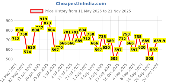 myntra.com DressBerry Textured Structured Satchel dressberry Price History Graph from 11 May 2025 to 21 Nov 2025