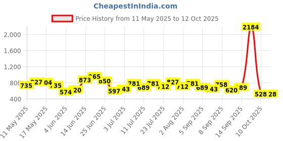 myntra.com DressBerry Textured Structured Satchel dressberry Price History Graph from 11 May 2025 to 11 Oct 2025