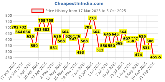 myntra.com DressBerry Textured Structured Satchel Bag dressberry Price History Graph from 17 Mar 2025 to 4 Oct 2025