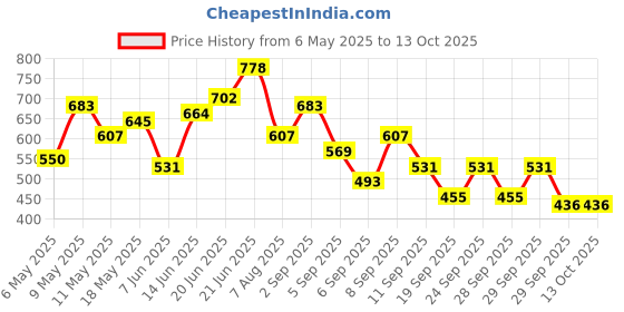 myntra.com DressBerry Textured Structured Satchel Bag dressberry Price History Graph from 6 May 2025 to 13 Oct 2025