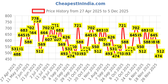 myntra.com DressBerry Textured Structured Satchel Bag dressberry Price History Graph from 27 Apr 2025 to 5 Dec 2025