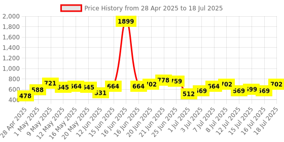 myntra.com DressBerry Textured Structured Satchel Bag dressberry Price History Graph from 28 Apr 2025 to 16 Jul 2025