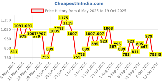 myntra.com DressBerry Textured Structured Satchel Bag dressberry Price History Graph from 6 May 2025 to 17 Oct 2025