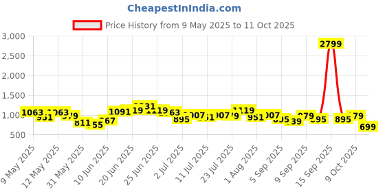 myntra.com DressBerry Textured Structured Satchel Bag dressberry Price History Graph from 9 May 2025 to 11 Oct 2025