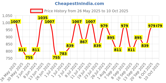 myntra.com DressBerry Textured Structured Satchel Bag dressberry Price History Graph from 26 May 2025 to 4 Oct 2025