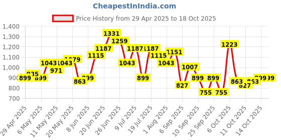 myntra.com DressBerry Textured Structured Satchel Bag with Quilted dressberry Price History Graph from 29 Apr 2025 to 18 Oct 2025
