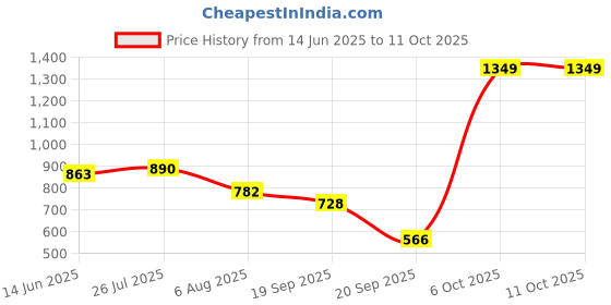 myntra.com DressBerry Textured Structured Satchel with Belt Detail dressberry Price History Graph from 14 Jun 2025 to 11 Oct 2025