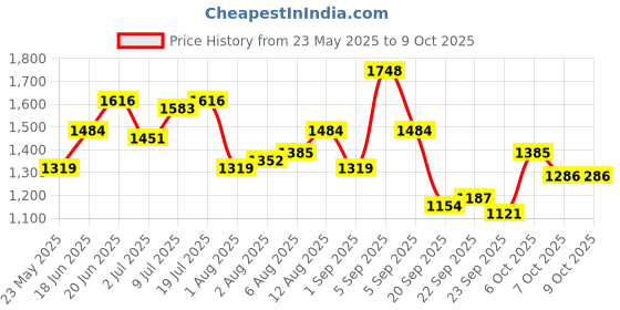 myntra.com corsica DressBerry Textured Structured Satchel with Fringed corsica Price History Graph from 23 May 2025 to 7 Oct 2025