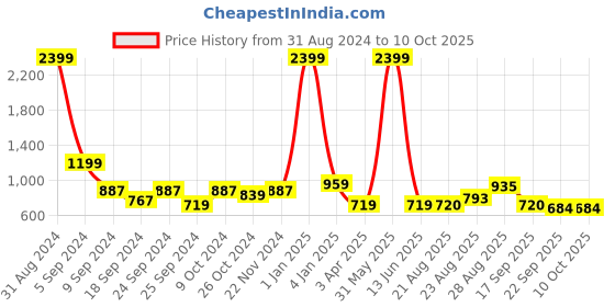 myntra.com DressBerry Textured Structured Shoulder Bag dressberry Price History Graph from 31 Aug 2024 to 10 Oct 2025