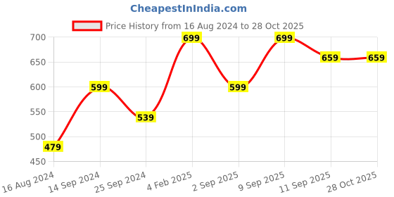 myntra.com DressBerry Textured Structured Shoulder Bag dressberry Price History Graph from 16 Aug 2024 to 28 Oct 2025