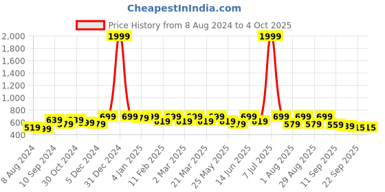 myntra.com DressBerry Textured Structured Shoulder Bag dressberry Price History Graph from 8 Aug 2024 to 4 Oct 2025
