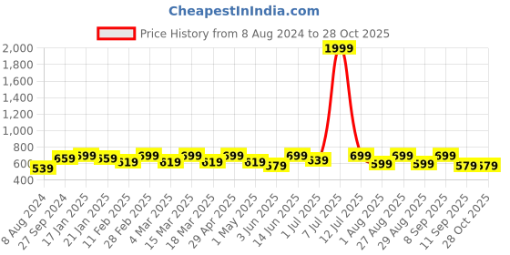 myntra.com DressBerry Textured Structured Shoulder Bag dressberry Price History Graph from 8 Aug 2024 to 28 Oct 2025