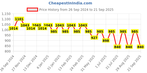 myntra.com DressBerry Textured Structured Shoulder Bag dressberry Price History Graph from 26 Sep 2024 to 21 Sep 2025
