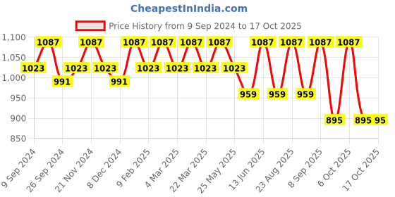 myntra.com DressBerry Textured Structured Shoulder Bag dressberry Price History Graph from 9 Sep 2024 to 16 Oct 2025