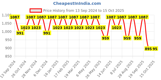 myntra.com DressBerry Textured Structured Shoulder Bag dressberry Price History Graph from 13 Sep 2024 to 15 Oct 2025