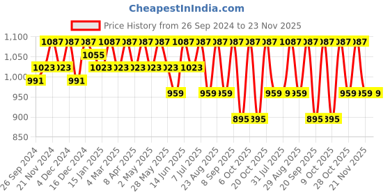 myntra.com DressBerry Textured Structured Shoulder Bag dressberry Price History Graph from 26 Sep 2024 to 21 Nov 2025