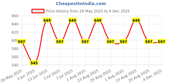 myntra.com DressBerry Textured Structured Shoulder Bag dressberry Price History Graph from 26 May 2025 to 4 Dec 2025