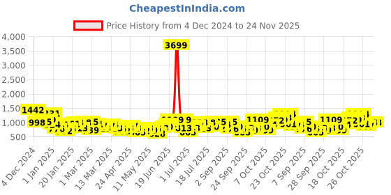 myntra.com DressBerry Textured Structured Shoulder Bag dressberry Price History Graph from 4 Dec 2024 to 24 Nov 2025