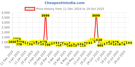 myntra.com DressBerry Textured Structured Shoulder Bag dressberry Price History Graph from 11 Dec 2024 to 18 Oct 2025