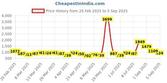myntra.com DressBerry Textured Structured Shoulder Bag dressberry Price History Graph from 20 Feb 2025 to 5 Sep 2025