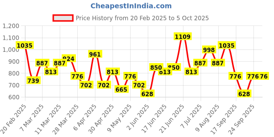 myntra.com DressBerry Textured Structured Shoulder Bag dressberry Price History Graph from 20 Feb 2025 to 4 Oct 2025