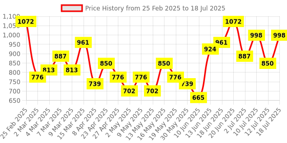 myntra.com DressBerry Textured Structured Shoulder Bag dressberry Price History Graph from 25 Feb 2025 to 12 Jul 2025