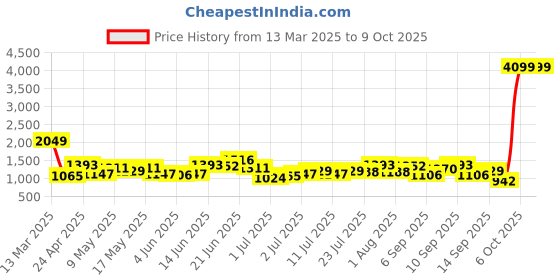 myntra.com DressBerry Textured Structured Shoulder Bag dressberry Price History Graph from 13 Mar 2025 to 8 Oct 2025