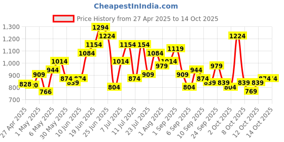 myntra.com DressBerry Textured Structured Shoulder Bag dressberry Price History Graph from 27 Apr 2025 to 13 Oct 2025