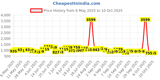 myntra.com DressBerry Textured Structured Shoulder Bag dressberry Price History Graph from 6 May 2025 to 10 Oct 2025