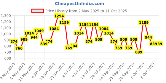 myntra.com DressBerry Textured Structured Shoulder Bag dressberry Price History Graph from 2 May 2025 to 11 Oct 2025