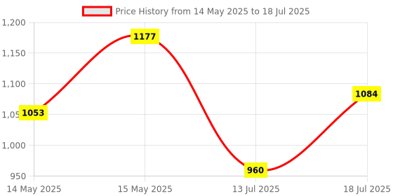 myntra.com DressBerry Textured Structured Shoulder Bag dressberry Price History Graph from 14 May 2025 to 13 Jul 2025