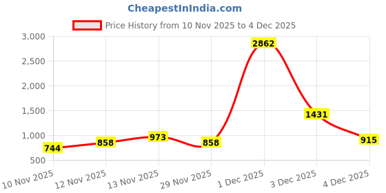myntra.com DressBerry Textured Structured Shoulder Bag dressberry Price History Graph from 10 Nov 2025 to 4 Dec 2025