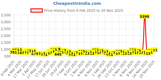 myntra.com DressBerry Textured Structured Shoulder Bag with Pouch dressberry Price History Graph from 9 Feb 2025 to 20 Nov 2025