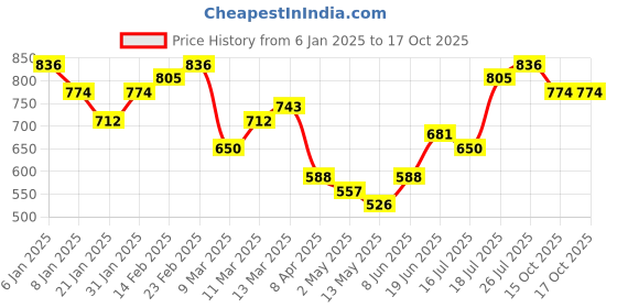 myntra.com DressBerry Textured Structured Shoulder Bag With Quilted dressberry Price History Graph from 6 Jan 2025 to 17 Oct 2025