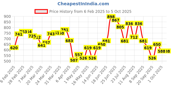 myntra.com DressBerry Textured Structured Shoulder Bag With Quilted dressberry Price History Graph from 6 Feb 2025 to 4 Oct 2025