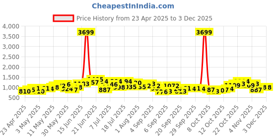 myntra.com DressBerry Textured Structured Shoulder Bag with Quilted dressberry Price History Graph from 23 Apr 2025 to 2 Dec 2025