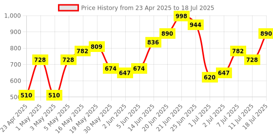 myntra.com DressBerry Textured Structured Shoulder Bag with Quilted dressberry Price History Graph from 23 Apr 2025 to 11 Jul 2025