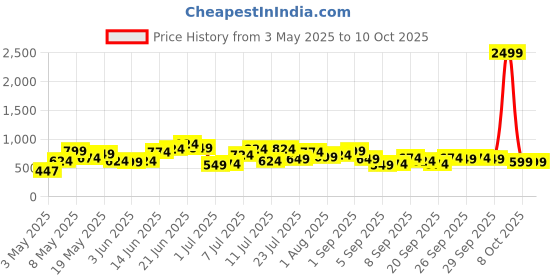 myntra.com DressBerry Textured Structured Shoulder Bag with Quilted dressberry Price History Graph from 3 May 2025 to 10 Oct 2025