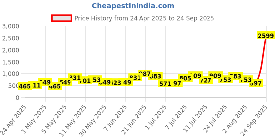 myntra.com DressBerry Textured Structured Shoulder Bag with Quilted dressberry Price History Graph from 24 Apr 2025 to 24 Sep 2025