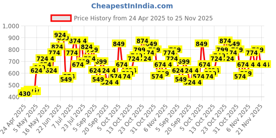 myntra.com DressBerry Textured Structured Shoulder Bag with Quilted dressberry Price History Graph from 24 Apr 2025 to 24 Nov 2025