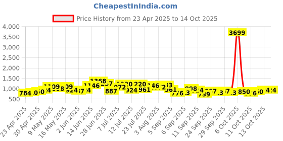 myntra.com DressBerry Textured Structured Shoulder Bag with Quilted dressberry Price History Graph from 23 Apr 2025 to 12 Oct 2025