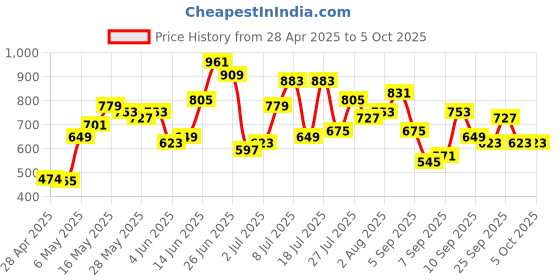 myntra.com DressBerry Textured Structured Shoulder Bag with Quilted dressberry Price History Graph from 28 Apr 2025 to 5 Oct 2025